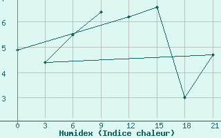 Courbe de l'humidex pour Padun