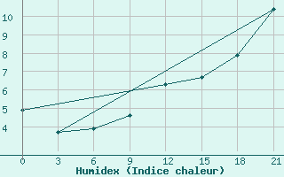 Courbe de l'humidex pour Twenthe (PB)