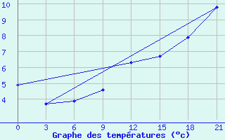 Courbe de tempratures pour Twenthe (PB)