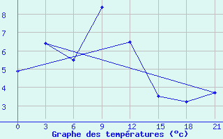 Courbe de tempratures pour Stavropol