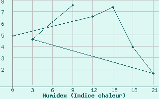 Courbe de l'humidex pour Kingisepp