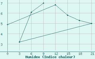 Courbe de l'humidex pour Vladimir