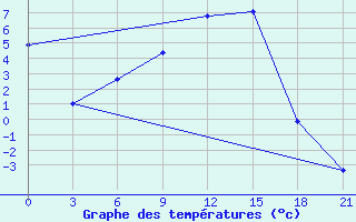 Courbe de tempratures pour Elat