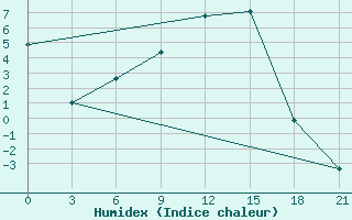 Courbe de l'humidex pour Elat'Ma