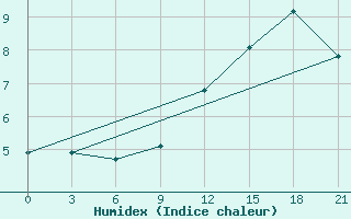 Courbe de l'humidex pour Shangaly