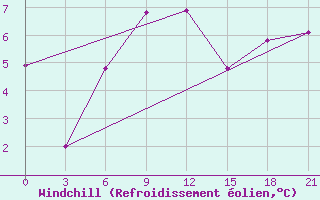 Courbe du refroidissement olien pour Gorki