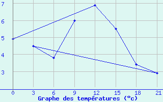 Courbe de tempratures pour Bobruysr