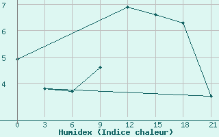 Courbe de l'humidex pour Novaja Ladoga