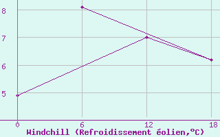 Courbe du refroidissement olien pour Olonec