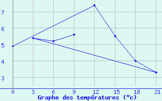 Courbe de tempratures pour Kirovohrad