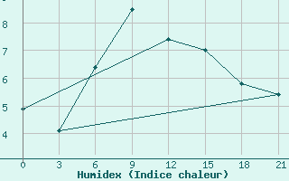 Courbe de l'humidex pour Mussala Top / Sommet