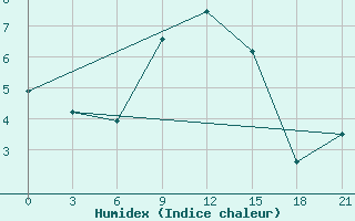 Courbe de l'humidex pour Pochinok