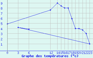 Courbe de tempratures pour Elbayadh