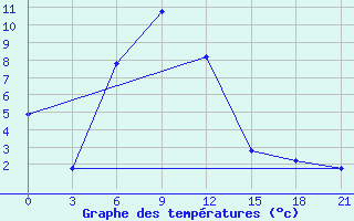 Courbe de tempratures pour Aparan