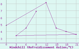 Courbe du refroidissement olien pour Ashotsk