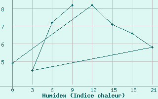 Courbe de l'humidex pour Malojaroslavec