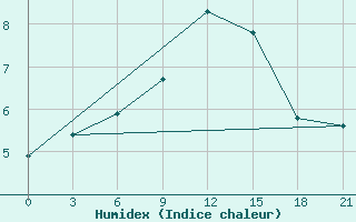 Courbe de l'humidex pour Nikel