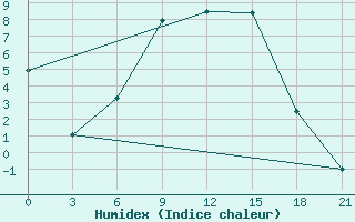 Courbe de l'humidex pour Vasilevici