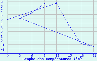 Courbe de tempratures pour Dzhambejty