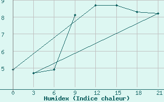 Courbe de l'humidex pour Brest