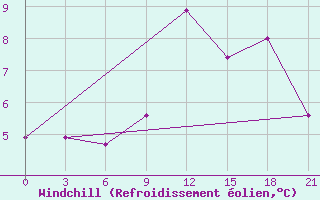 Courbe du refroidissement olien pour Korca