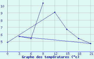 Courbe de tempratures pour Florina