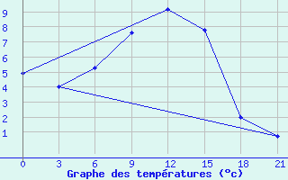 Courbe de tempratures pour Tihvin