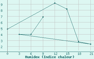 Courbe de l'humidex pour Dvinskij Bereznik