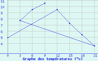 Courbe de tempratures pour Golmud