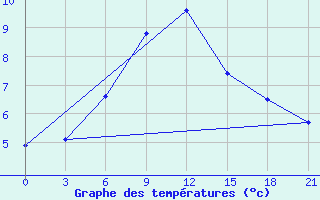 Courbe de tempratures pour Tbilisi