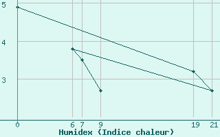 Courbe de l'humidex pour Susendal-Bjormo