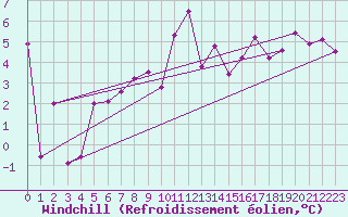 Courbe du refroidissement olien pour La Rochelle - Aerodrome (17)