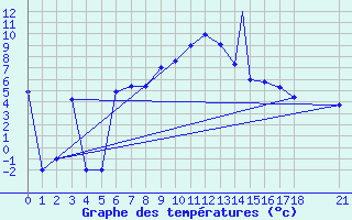 Courbe de tempratures pour Murted Tur-Afb