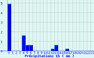 Diagramme des prcipitations pour Nantua (01)