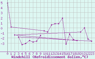 Courbe du refroidissement olien pour Svratouch