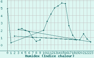 Courbe de l'humidex pour Mullingar