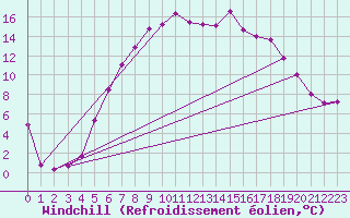 Courbe du refroidissement olien pour Radauti