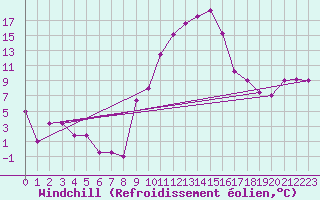 Courbe du refroidissement olien pour Ambrieu (01)