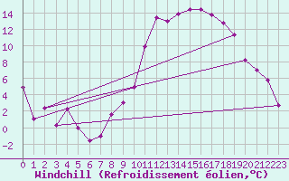 Courbe du refroidissement olien pour Luxeuil (70)