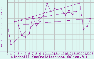 Courbe du refroidissement olien pour Falconara