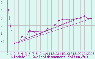 Courbe du refroidissement olien pour Herserange (54)