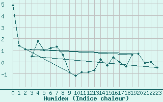 Courbe de l'humidex pour Elm