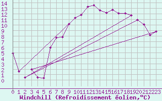 Courbe du refroidissement olien pour Grossenzersdorf