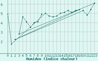 Courbe de l'humidex pour Temelin