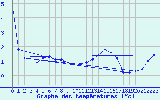 Courbe de tempratures pour Herserange (54)