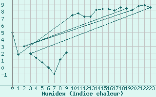 Courbe de l'humidex pour Machrihanish