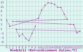 Courbe du refroidissement olien pour Reinosa