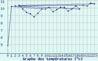 Courbe de tempratures pour Sierra de Alfabia