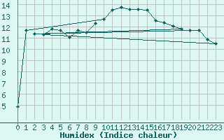 Courbe de l'humidex pour Leba