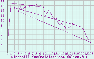 Courbe du refroidissement olien pour Coningsby Royal Air Force Base